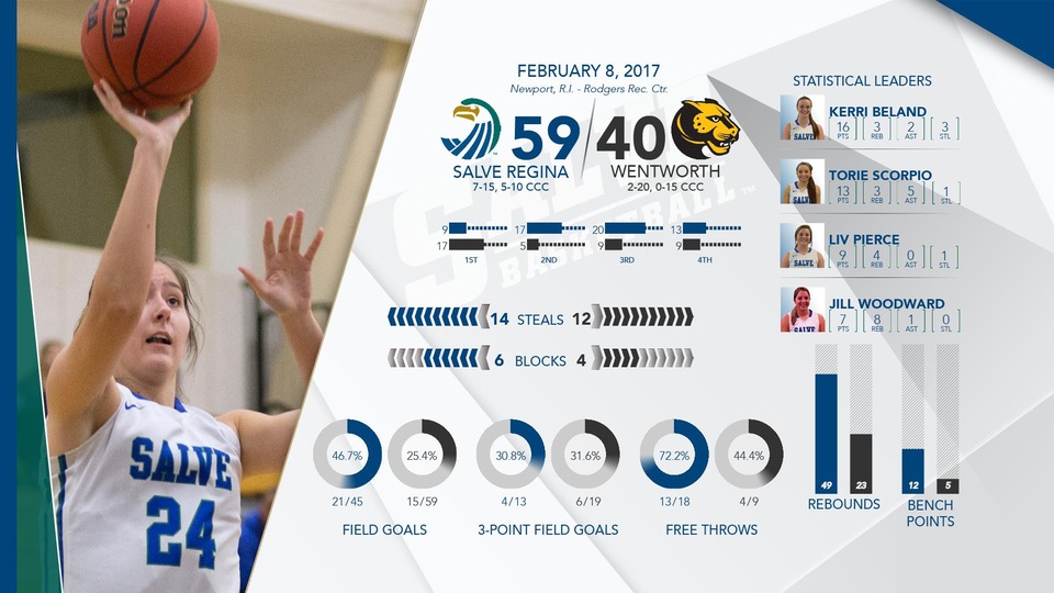 Ally Esielionis grabbed a career-high 13 rebounds in the Salve Regina victory.