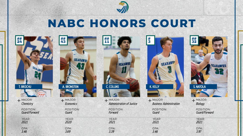 Salve Regina University men's basketball has once again earned theNABCTeam Academic Excellence Awardand the Seahawks had five players qualify for theNABCHonorsCourt.