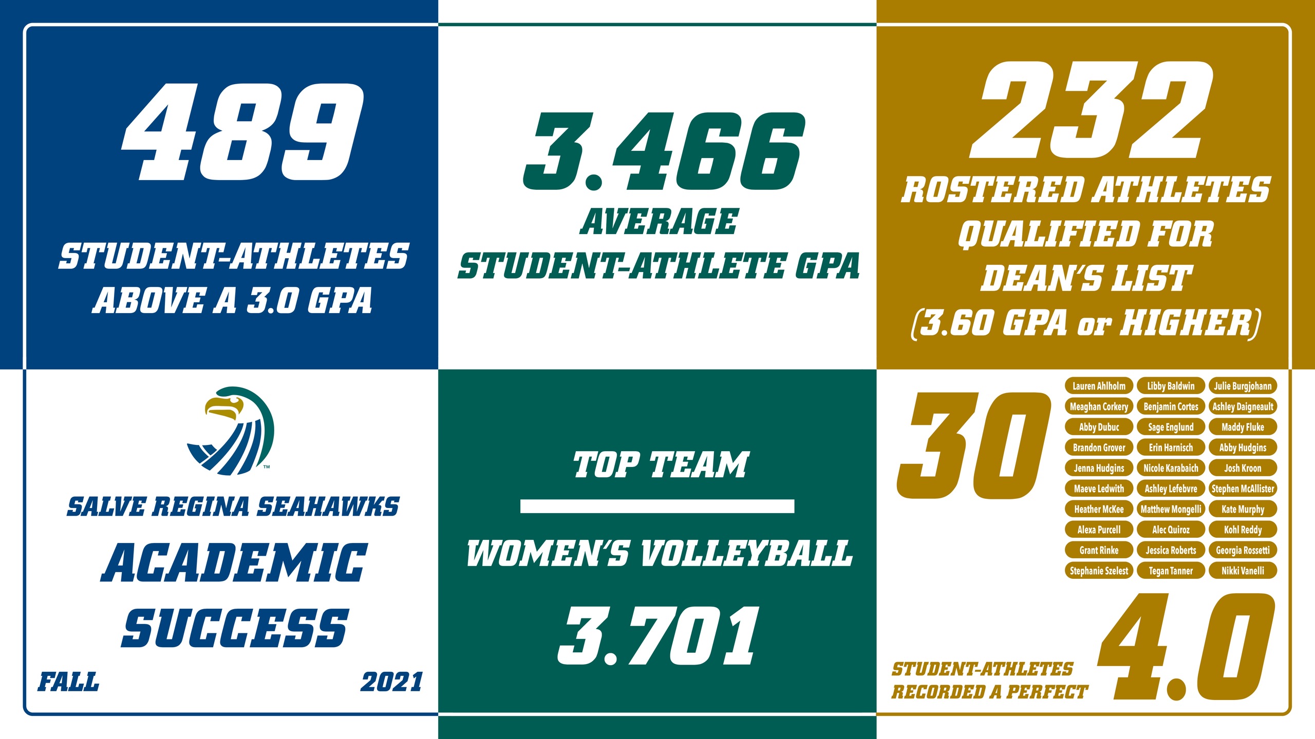 Academic summary of Salve Regina student athletes from fall semester